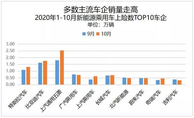 新能源汽车迎黄金10月