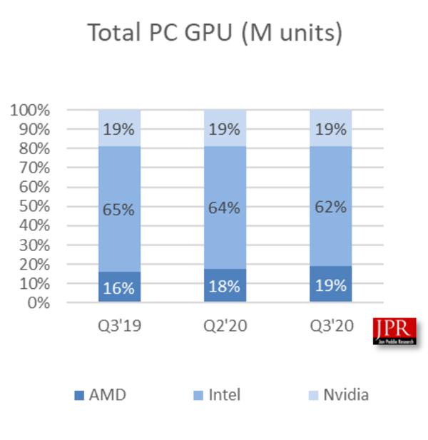 AMD独立显卡份额微涨1％：仍是历史第六差