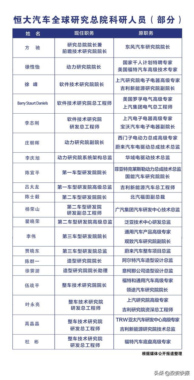 恒大汽车&quot;智囊中枢&quot;首揭秘 硬核实力大起底