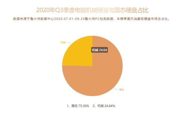 机械硬盘巨头涅槃：西部数据成国内最受欢迎的SSD品牌