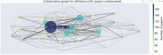 NeurIPS 2020论文全面分析：2025年将会有5万篇论文提交