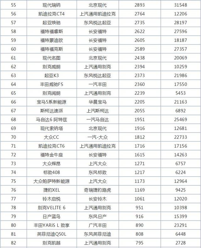 10月合资轿车销量排行榜，丰田卡罗拉跌出前五名