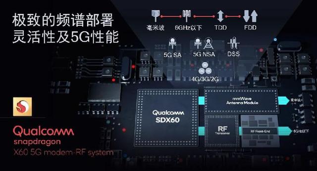 上游新闻▲Qualcomm推出第三代5G调制解调器及射频系统