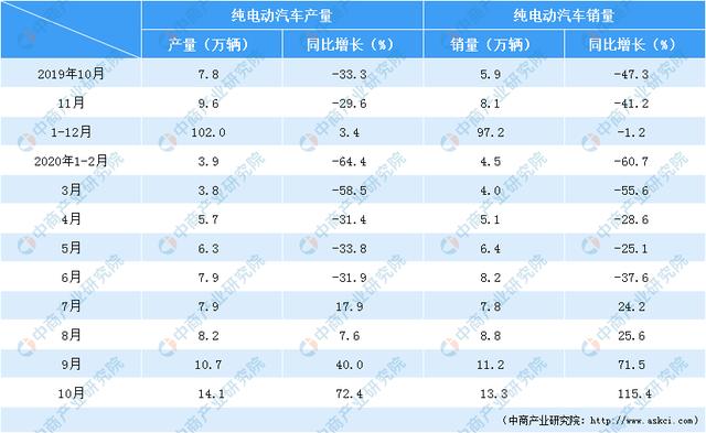 2020年1-10月新能源汽车产销情况分析