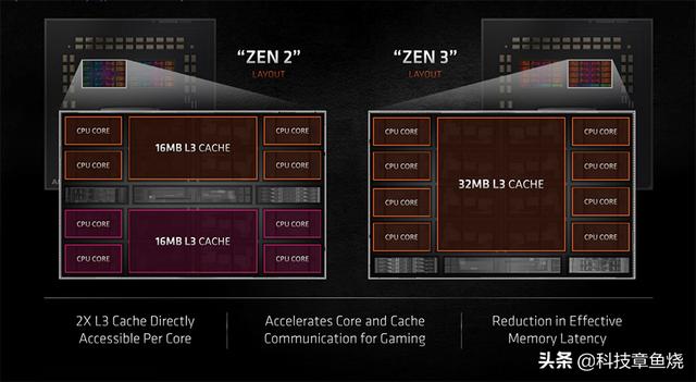 为什么说Zen 3空前强大？锐龙5000特性浅析