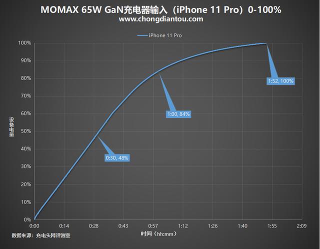 中国充电器如何驰骋东南亚，看这款MOMAX 65W充电套装