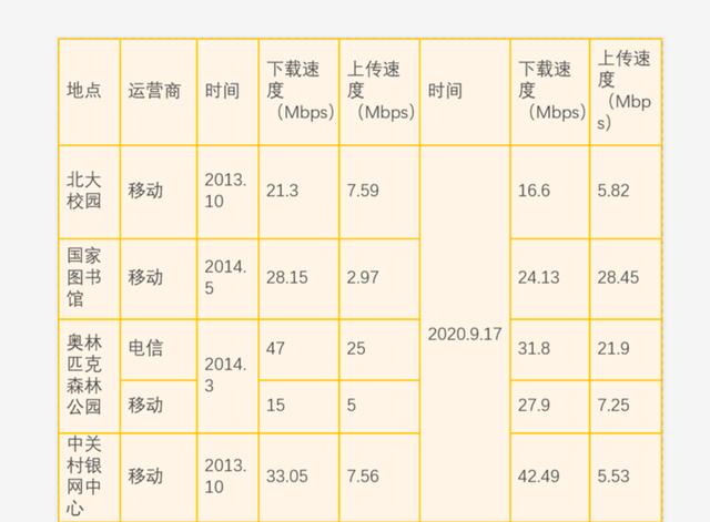 实测数据出炉，5G网络诞生4G被降速？中国移动落后这么多