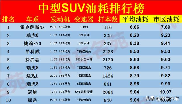 官宣！中型SUV油耗排名更新：冠道探岳前十，途观L比汉兰达省