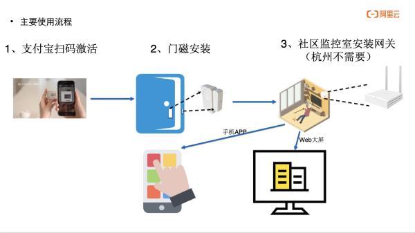 「中国网」智能隔离取代纸质封条，阿里云推出Link WAN防疫守门贴
