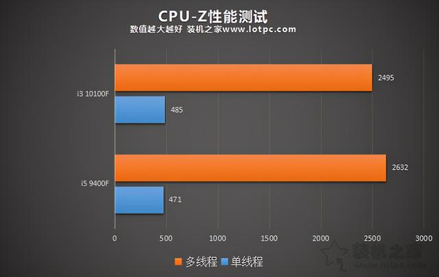 i3 10100F和i5 9400F哪个好？两者性能对比评测