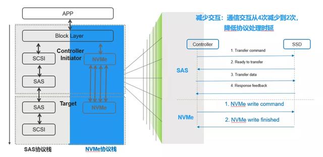 这一次，我才真的懂了NVMe