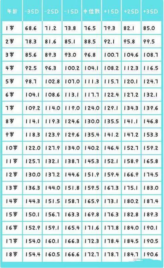 超级宝妈：“1~18岁”身高对照表，对比自家孩子的身高，今年达标了吗？