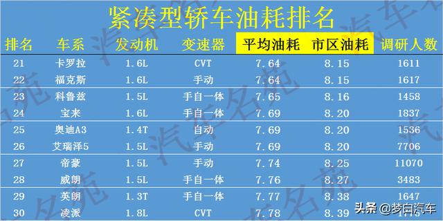 最新！紧凑型车“油耗”榜单更新，冠军不足5L，轩逸比朗逸省油