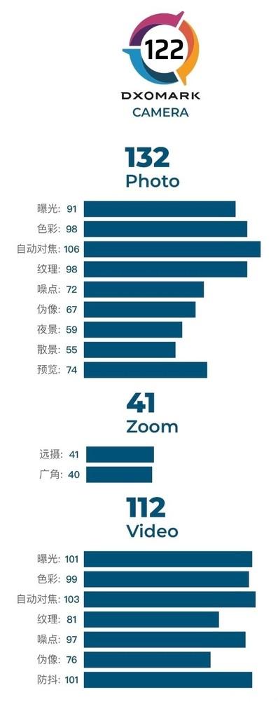 DXOMARK公布iPhone 12评分：总体得分122分 排名13