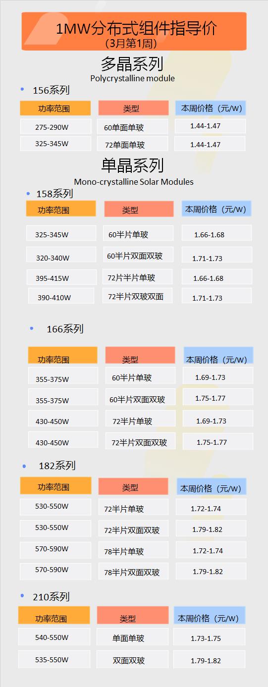 组件还在涨！1MW分布式光伏组件报价表（3月第1周）