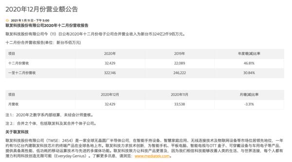 联发科公布全年营收 3221.46亿新台币同比增长30.84%