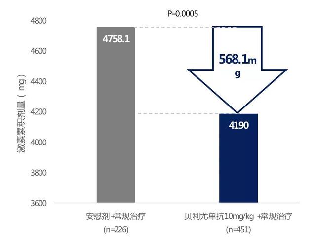 降价！全球唯一用于狼疮治疗的生物制剂贝利尤单抗入医保，百万狼疮患者降价用上创新药