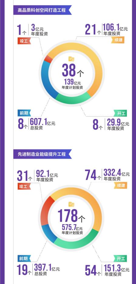 项目|成都市2021年重点项目计划发布，将实施重点项目1060个，总投资超3万亿元