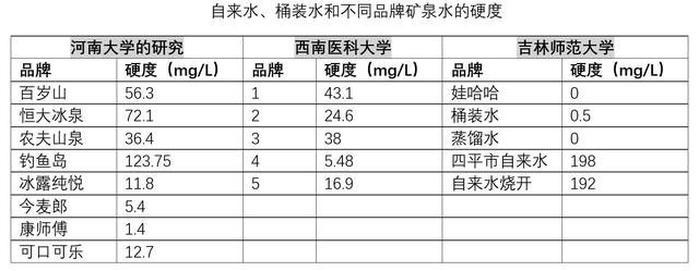 矿泉水、纯净水、自来水，烧开时哪个产生水垢多？多了不健康？