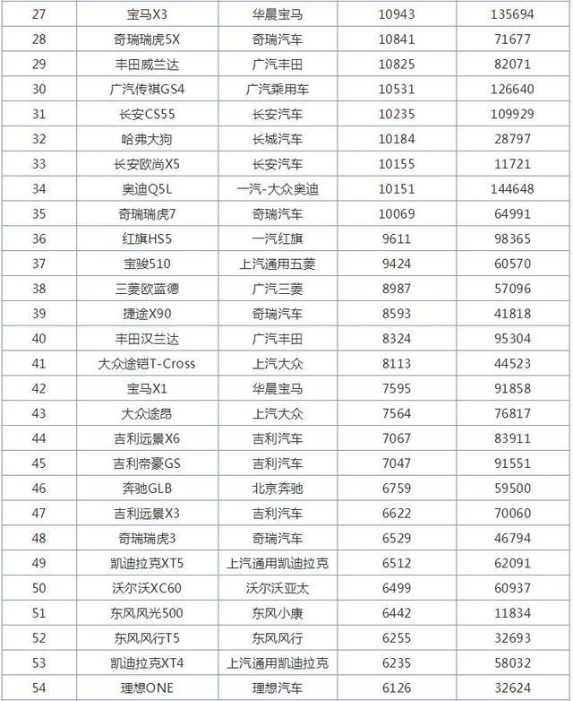 12月SUV销量排行榜，哈弗家族4款车型破万，哈弗H6第一