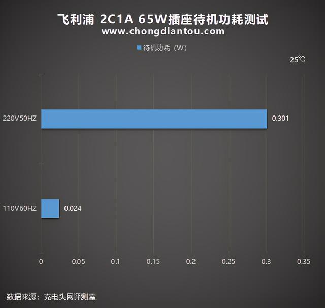 氮化镓放进插座效果如何？飞利浦 2C1A 65W插座深度评测