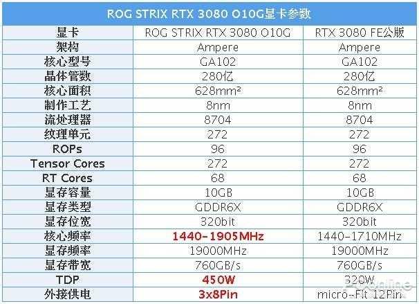 ROG STRIX RTX 3080 O10G评测：我换皮了，也更强了