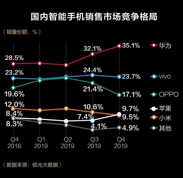 『新京报』2019手机江湖：被看衰的苹果最赚钱，华为研发首登顶