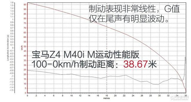 有钱人的快乐我懂了 测试宝马Z4 M40i