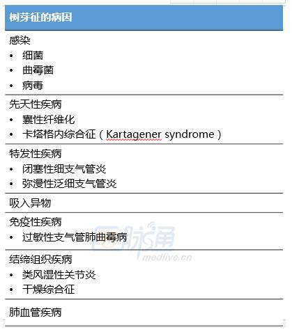 看到树芽征，你能想到哪些疾病？