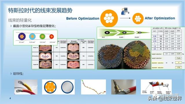 干货 | 特斯拉时代的线束发展趋势