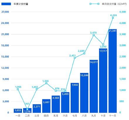 小鹏汽车(XPEV.US)11月交付量达4224台，同比增长342%