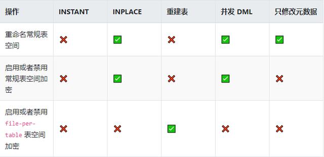 MySQL &amp; MariaDB Online DDL参考指南