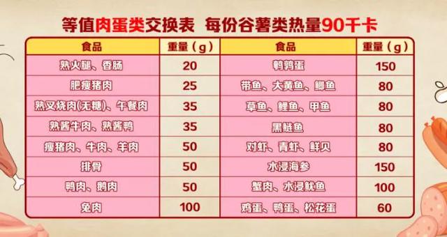 糖尿病三餐怎么吃？根据身高就能算出来！这份食物交换表，饭前多看看