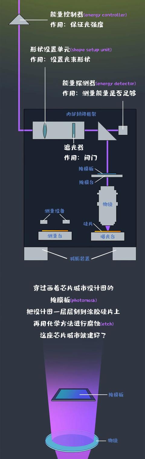 芯片是中国的痛，主要是因为缺少这台机器 | 图图是道