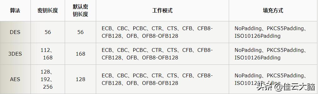 Java安全之安全加密算法