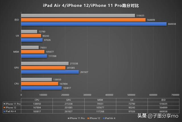 iPhone12值不值得入手？看看几款苹果产品跑分对比再决定