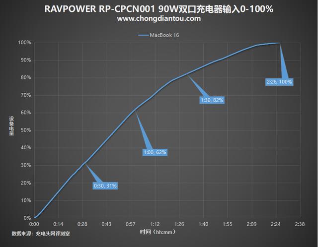 Born in USA，中国制造：睿能宝90W2C充电器评测