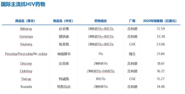 治疗|国产抗艾滋病1类新药获批 国内抗HIV创新药市场格局迎变