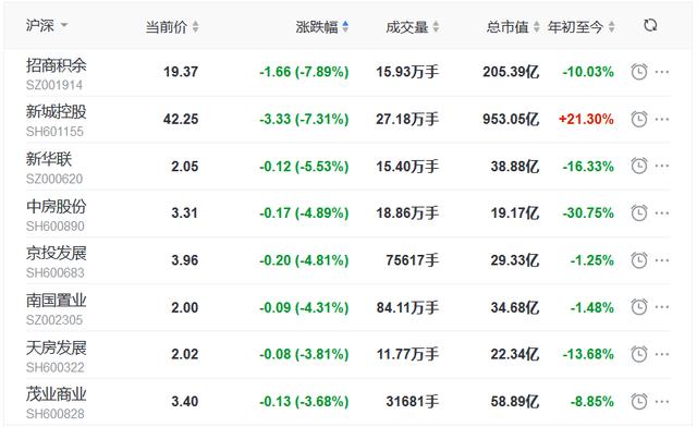 跌幅|地产股收盘丨三大指数尾盘回暖 万达电影涨5.56% 招商积余跌7.89%