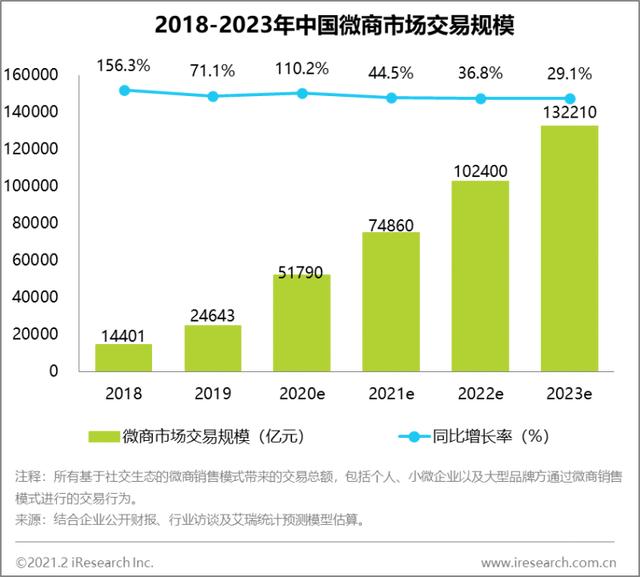 2020年微商交易将超5万亿 悦商等第三方服务迎来契机