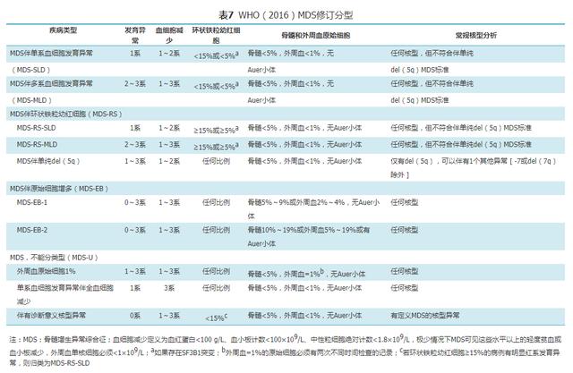 骨髓增生异常综合征分型有哪些？