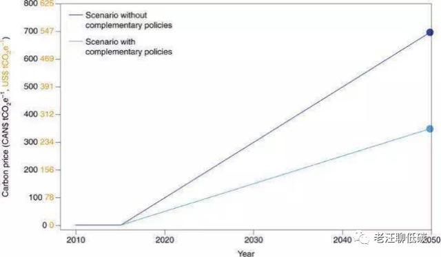 中国|现在买碳未来能翻几倍？全球碳中和背景下的碳价预测