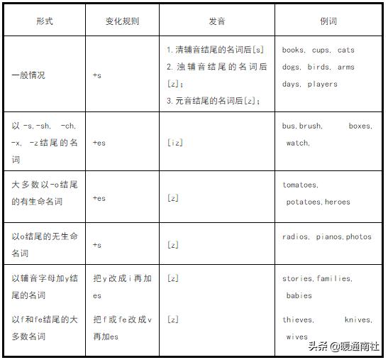 「你的育儿经」和孩子一起学习：小学英语语法知识汇总