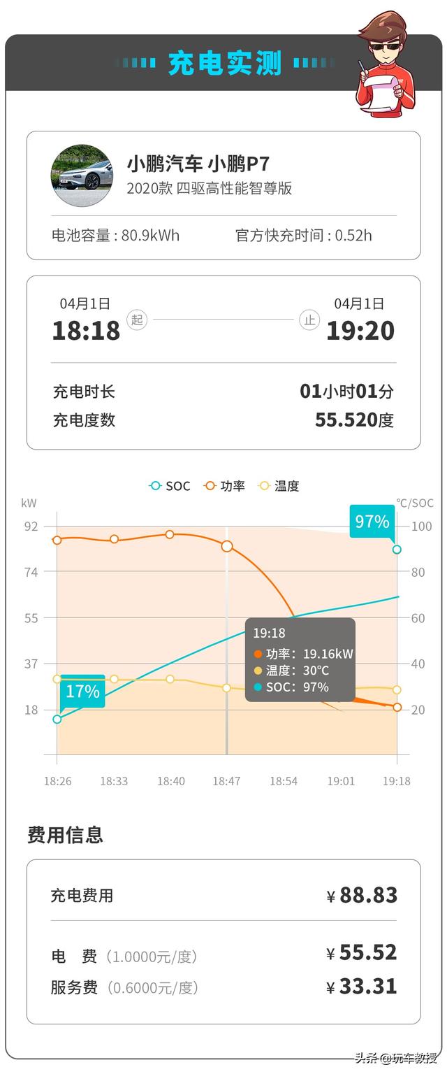 1公里3毛钱，呼声很高售价不低，小鹏P7实力确实强