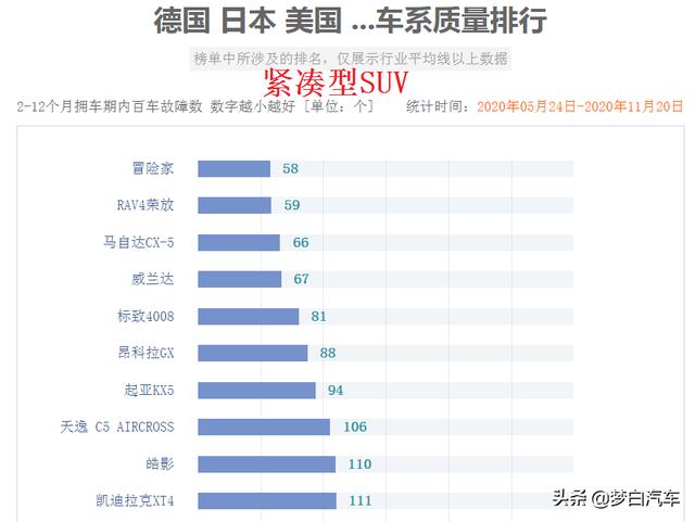 官宣！合资SUV新车质量排名更新：仅26款合格，皓影奇骏上榜