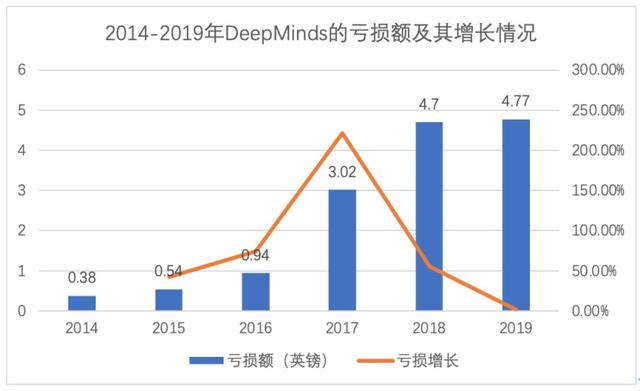 DeepMind巨亏42亿、独角兽惨遭3折贱卖，AI公司为何难有“好下场”？