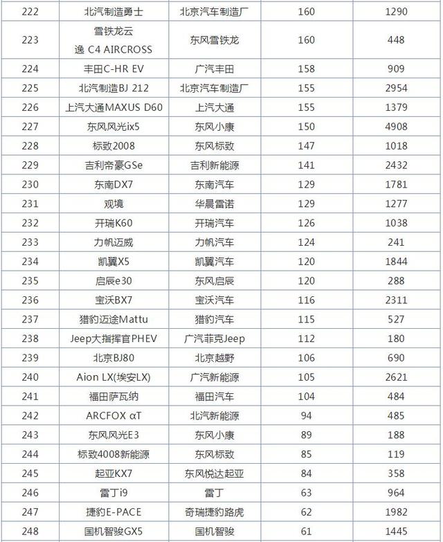 11月全国SUV销量排行榜，哈弗H6再创辉煌