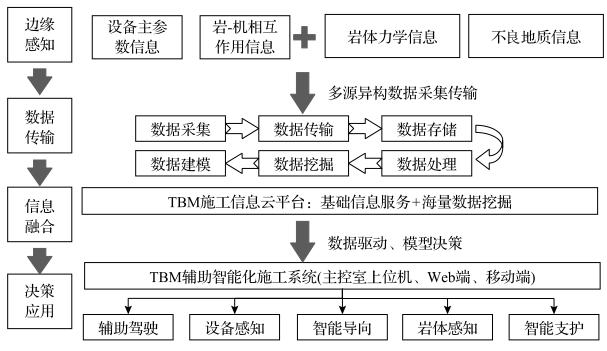 隧道掘进机辅助智能化施工技术