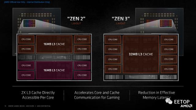 超越 i9-10900K！AMD Ryzen 5000系列处理器Zen 3架构分析