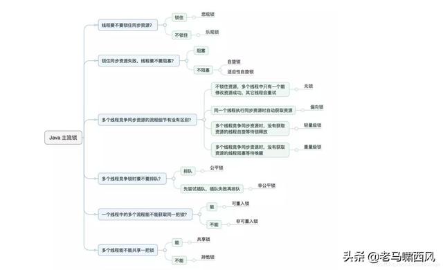 锁专题（1）java 常见锁介绍，高级程序员必知必会